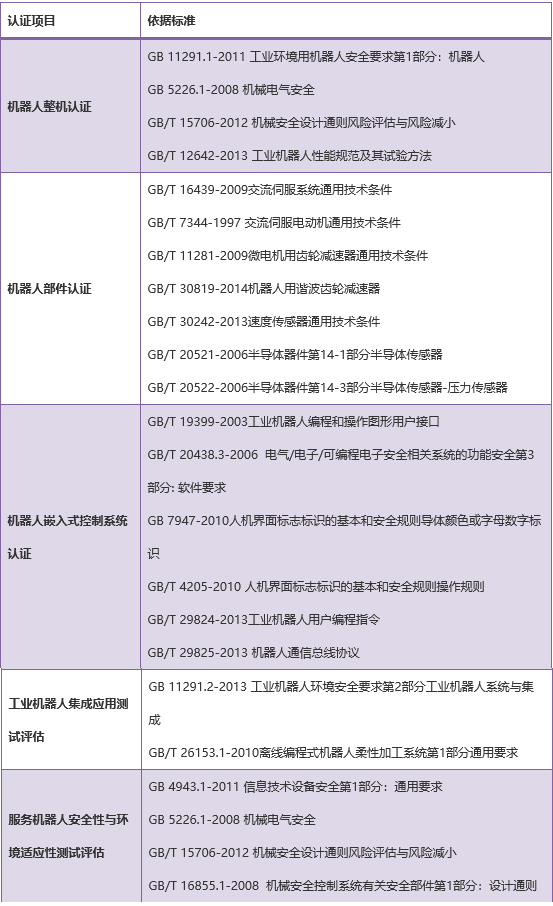 機(jī)器人認(rèn)證的項(xiàng)目標(biāo)準(zhǔn)